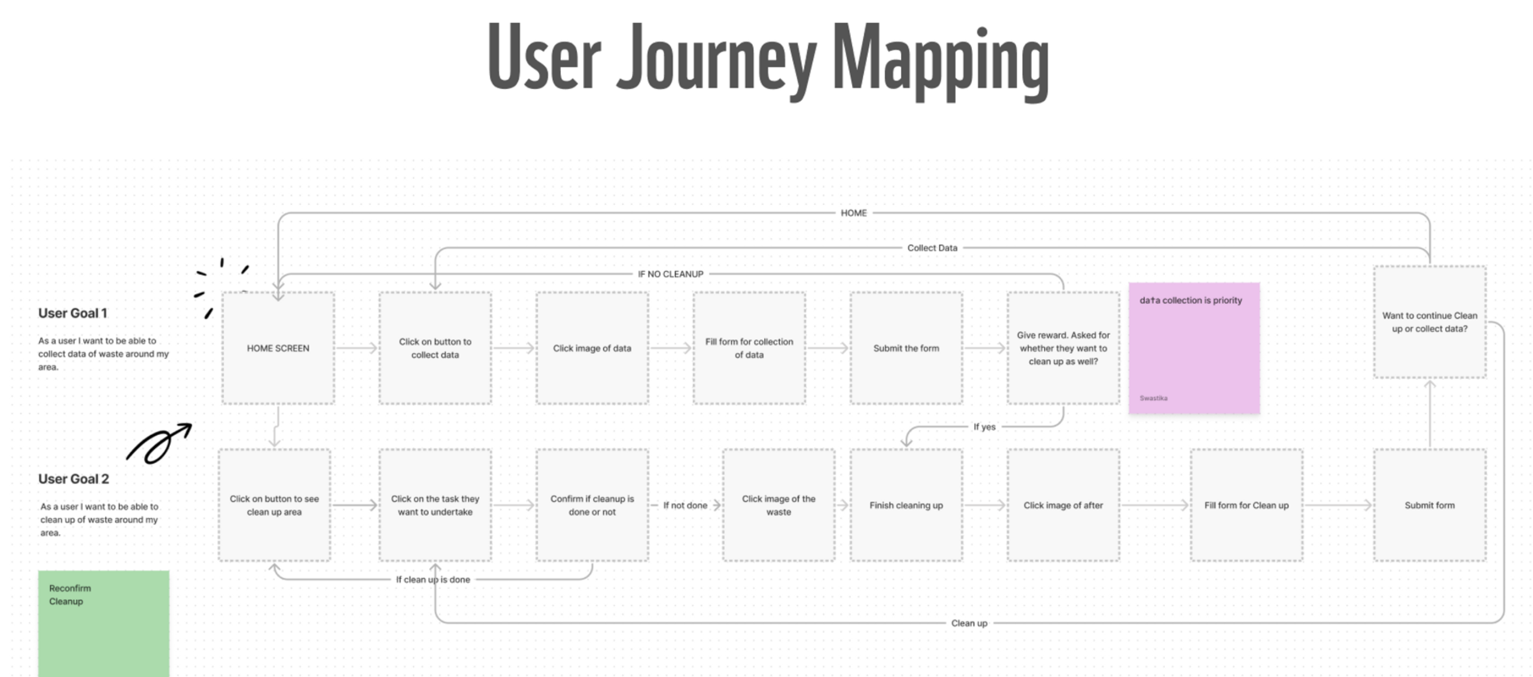 User journey map covering the data-collection and cleanup paths.